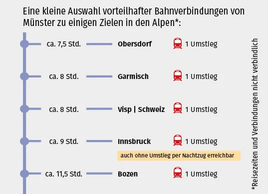 Liste von Bahnverbindungen von Münster in die Alpen | © DAV Münster