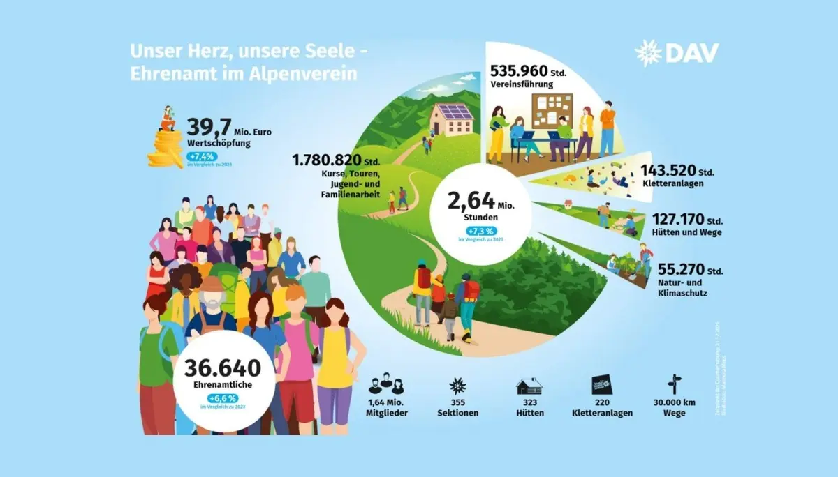 Ehrenamts-Statistik | © DAV